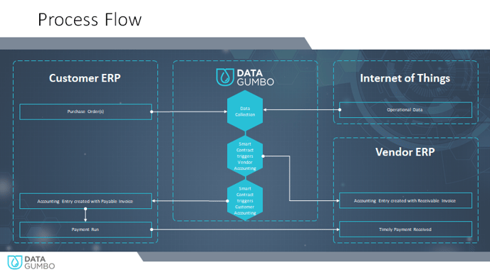 ERP Process Flow